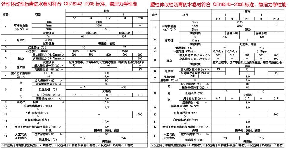 彈性體、塑型體改性瀝青防水卷材